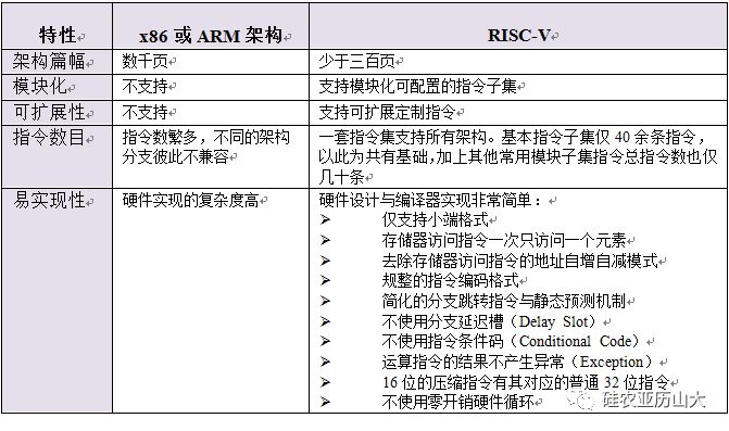 RISC-V指令集架构特点总结